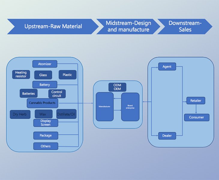 Complete Supply Chain