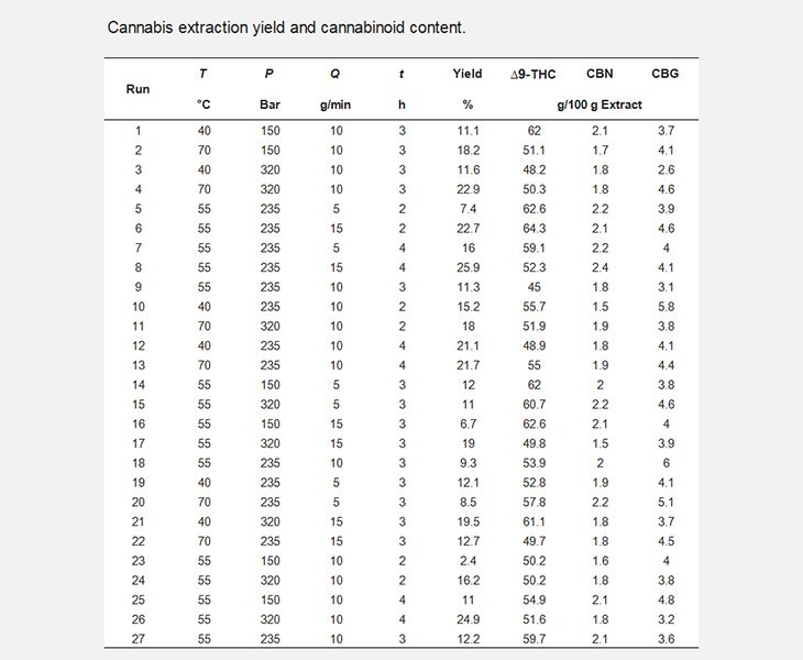 Extraction Yield