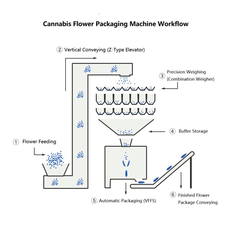 Cannabis Flower Packaging Machine Operation process