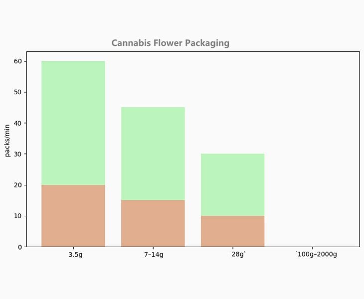 7 Typical Cannabis Flower Packaging Capacity