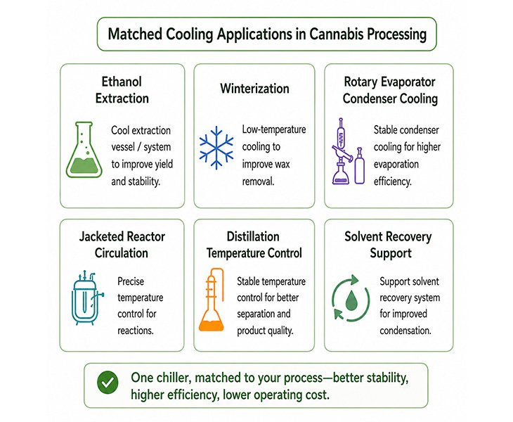 Extraction chiller for cannabis processing