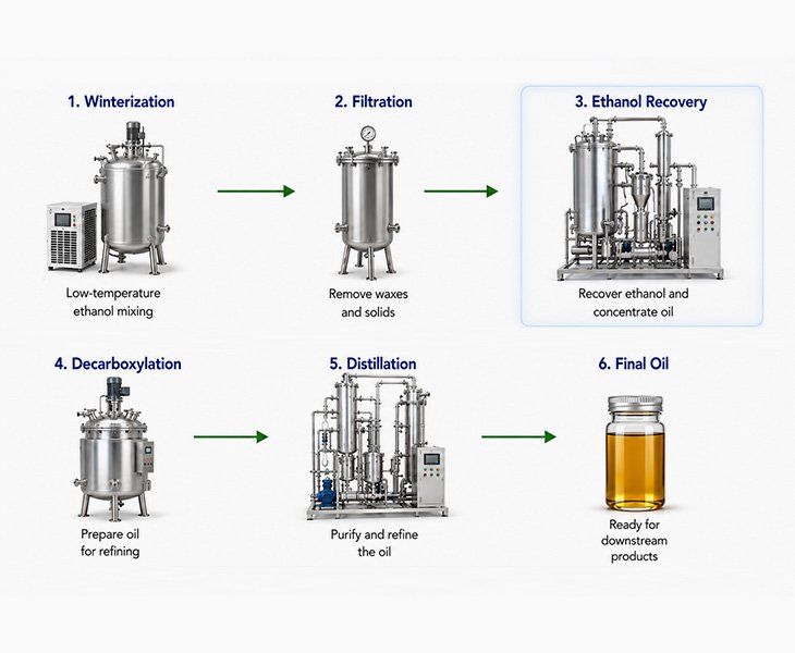 ethanol recovery post processing workflow