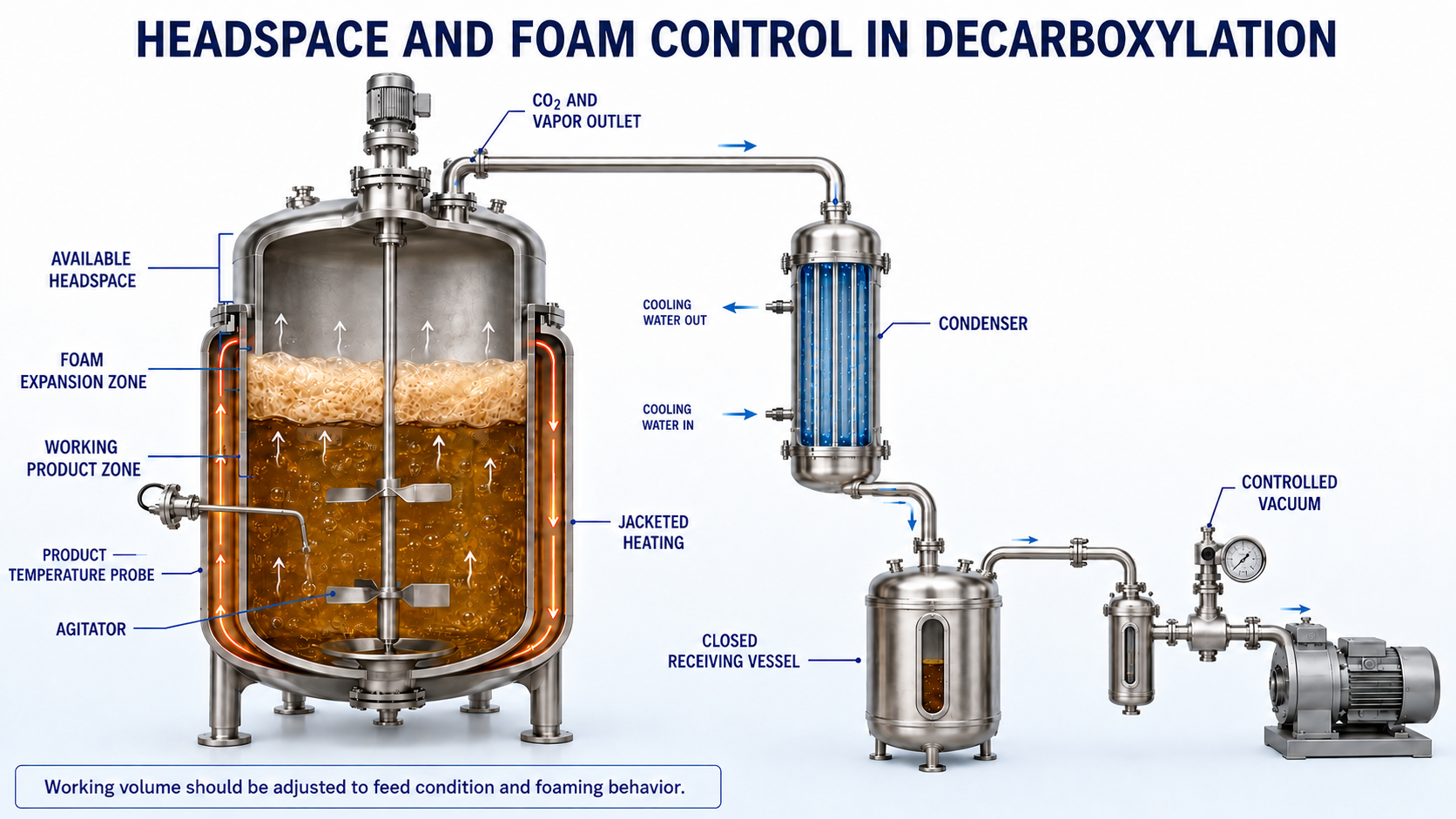 Decarboxylation reactor headspace, foam control and vapor condensation diagram